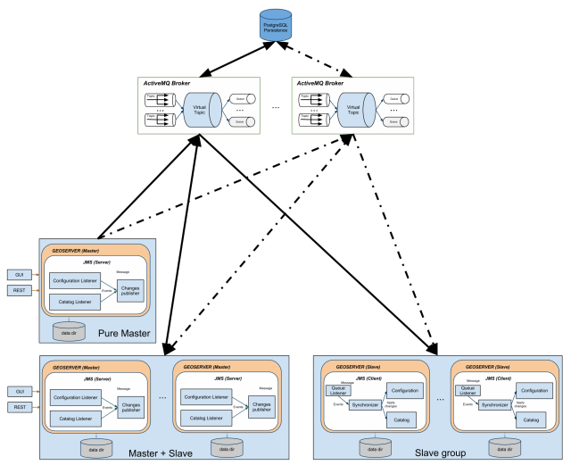 Illustration  Component Diagram for the MOM based clustering